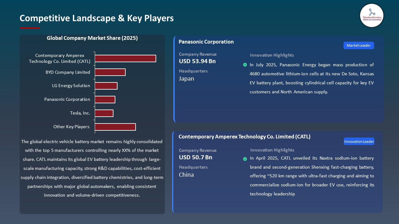 Electric Vehicle Battery Market 2026-2035_Competitive Landscape & Key Players