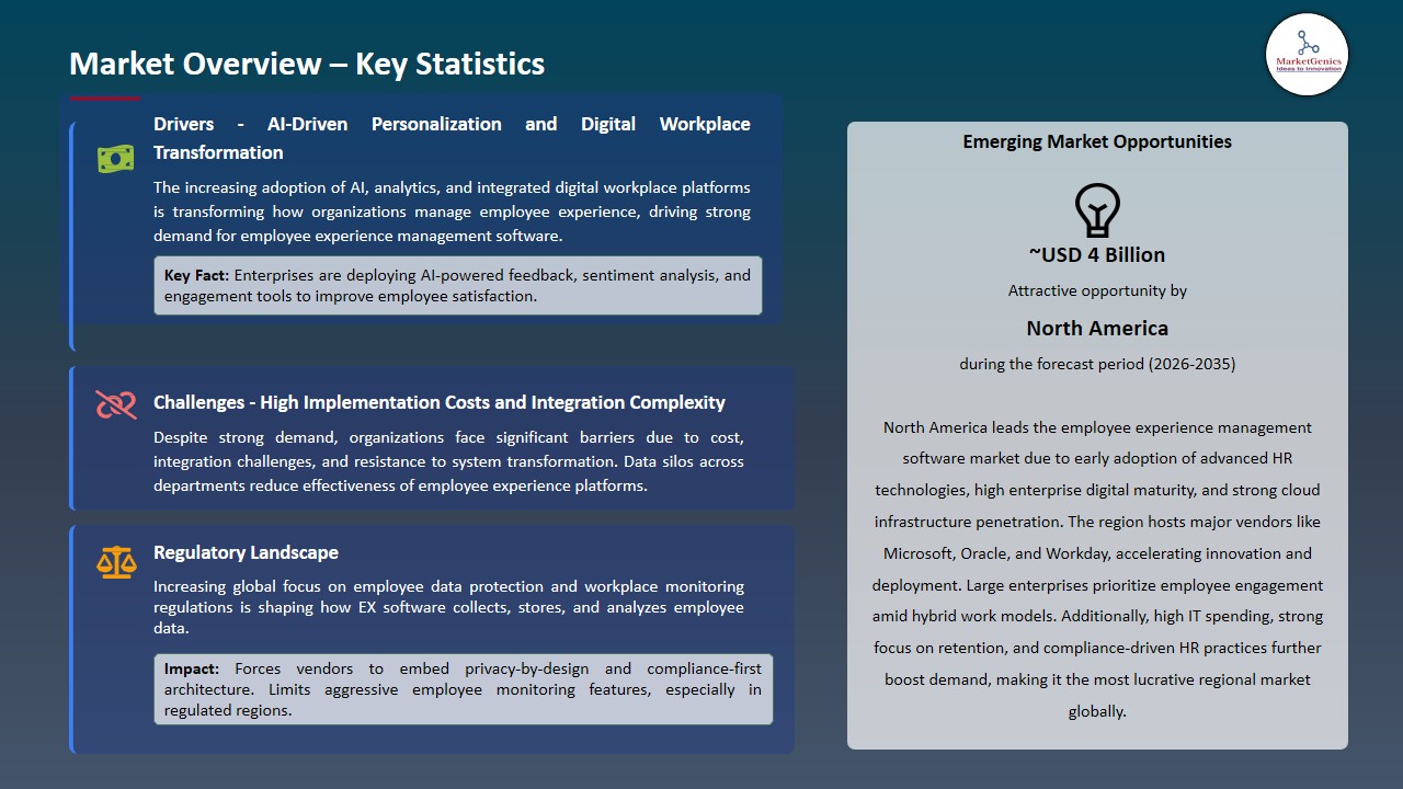 Employee Experience Management Software Market 2026-2035_Overview – Key Statistics