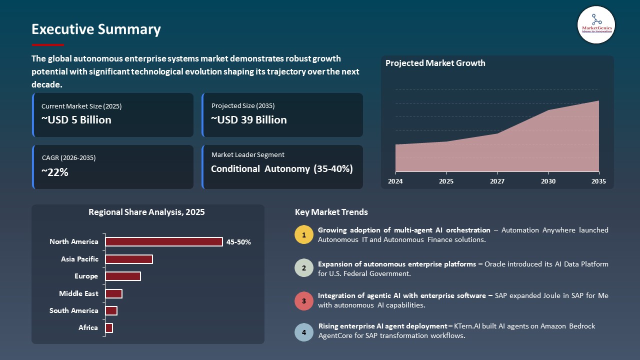 Global Autonomous Enterprise Systems Market 2026-2035_Executive Summary