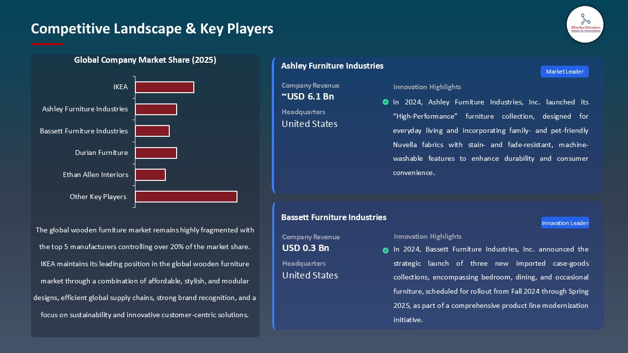 Wooden Furniture Market_Competitive Landscape & Key Players