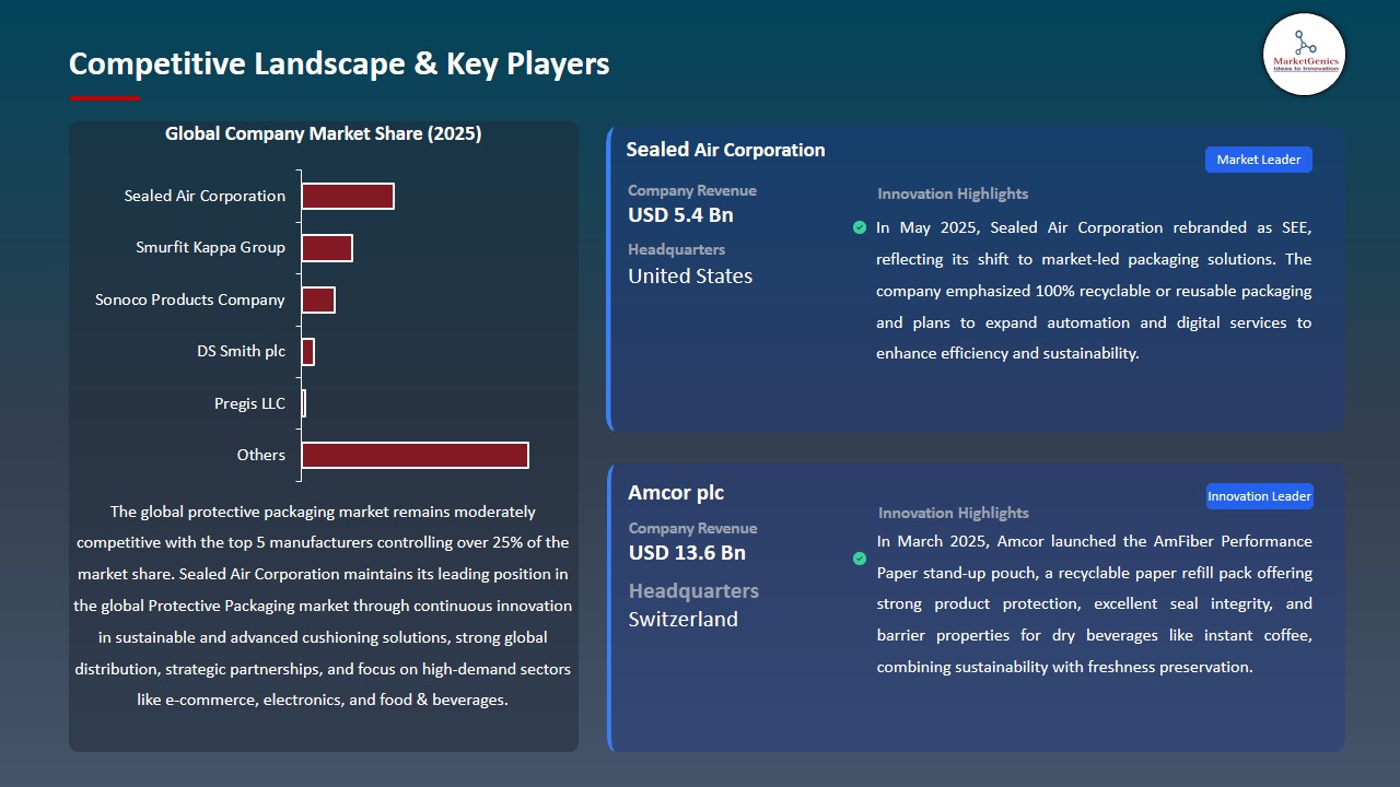Protective Packaging Market 2026-2035_Competitive Landscape & Key Players