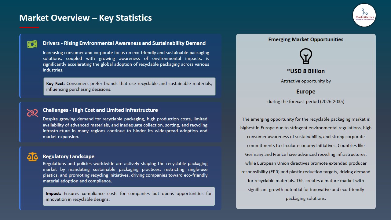 Recyclable Packaging Market 2026-2035_Overview – Key Statistics