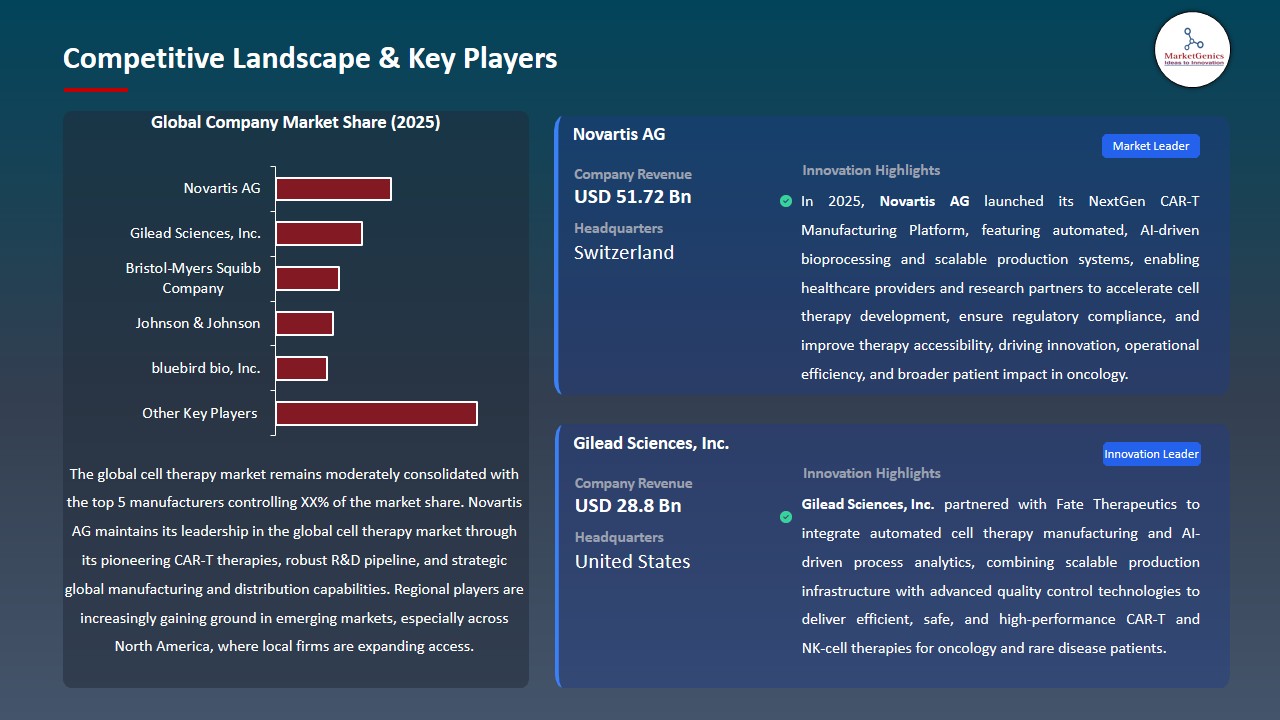 Cell Therapy Market 2026-2035_Competitive Landscape & Key Players
