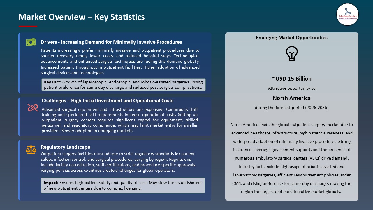 Outpatient Surgery Market_Overview – Key Statistics