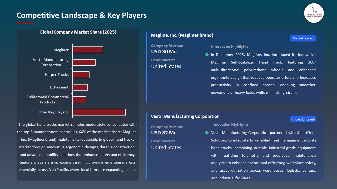 Global Hand Trucks Market 2026-2035_Competitive Landscape & Key Players