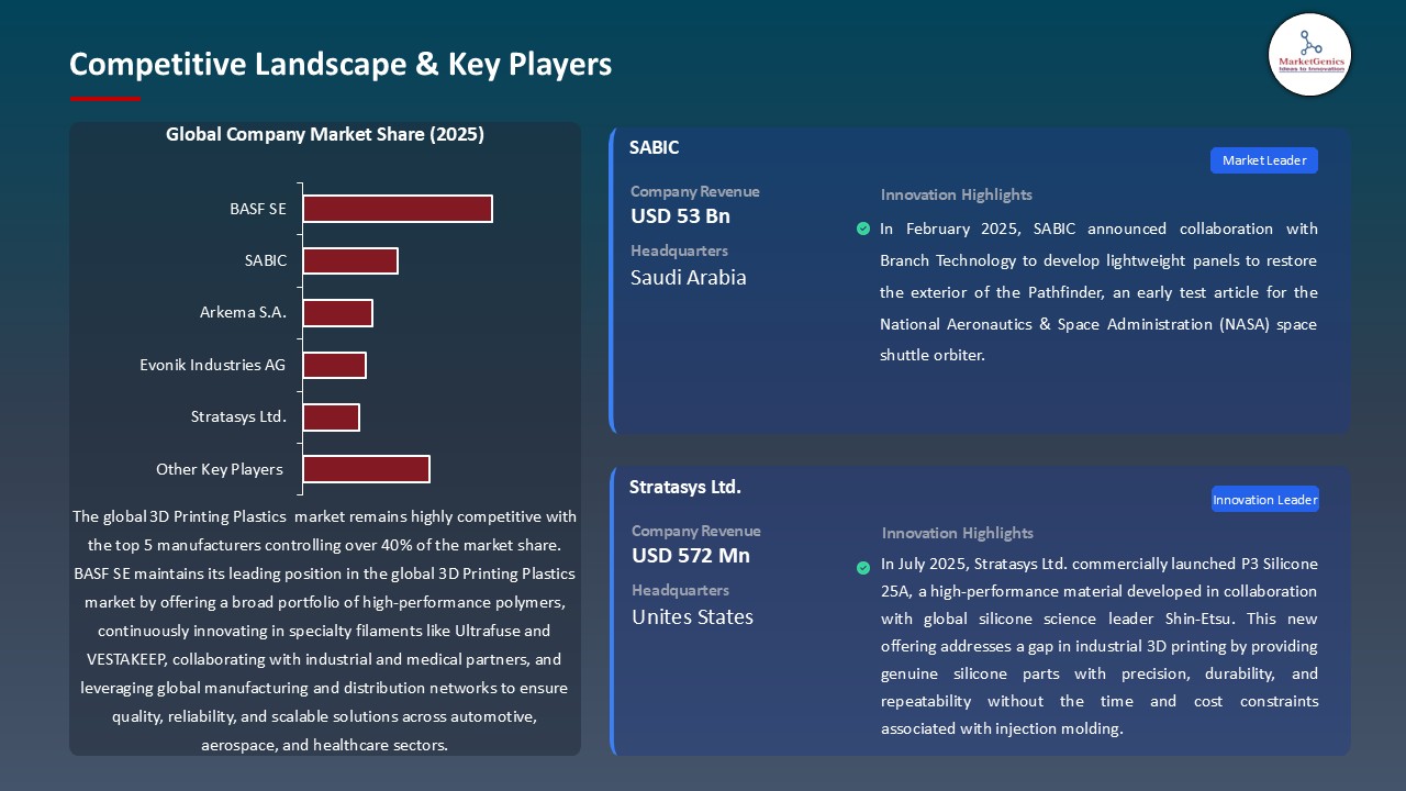 3D Printing Plastics Market_Competitive Landscape & Key Players
