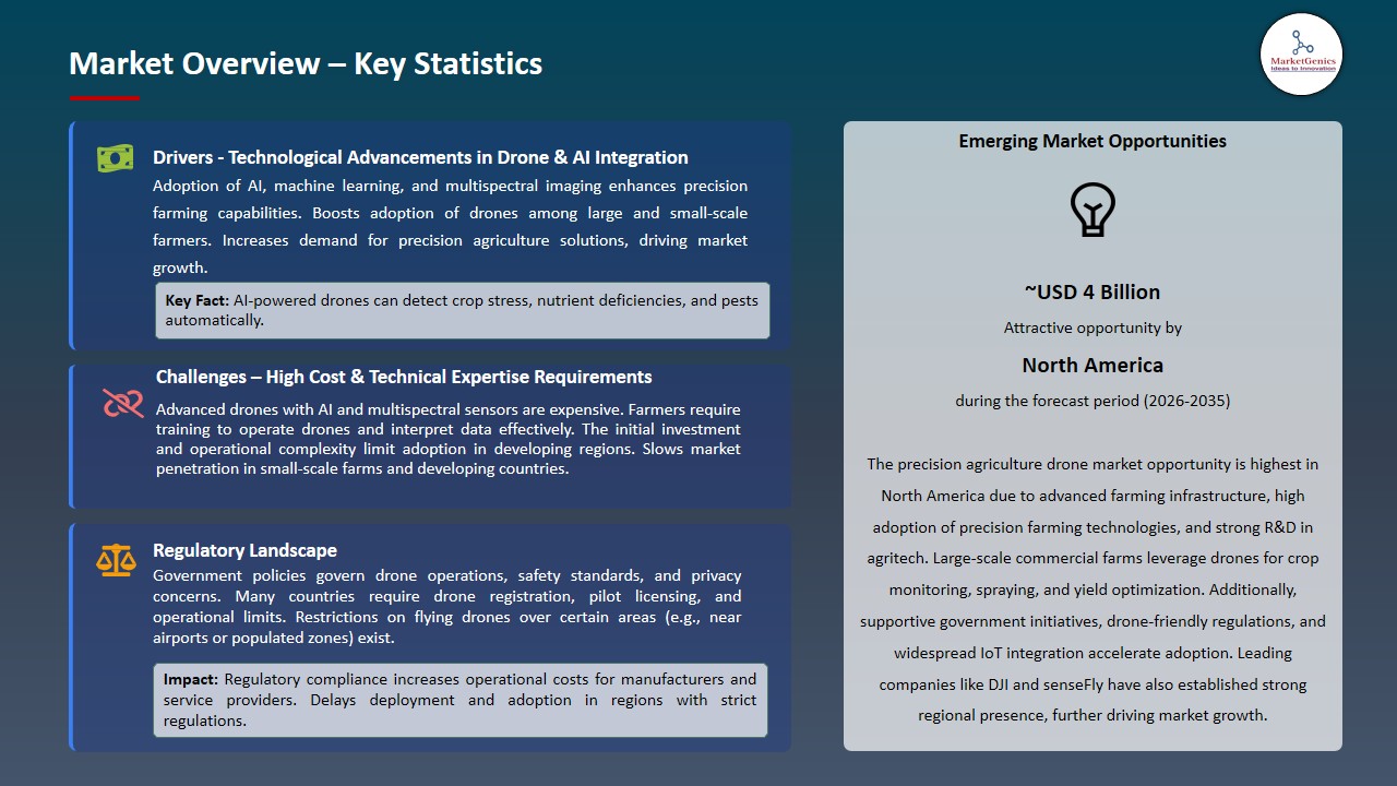 Precision Agriculture Drone Market 2026-2035_Overview – Key Statistics