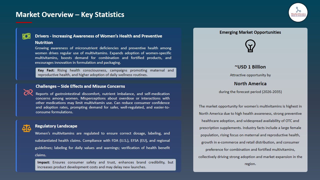 Women's Multivitamins Market 2026-2035_Overview – Key Statistics