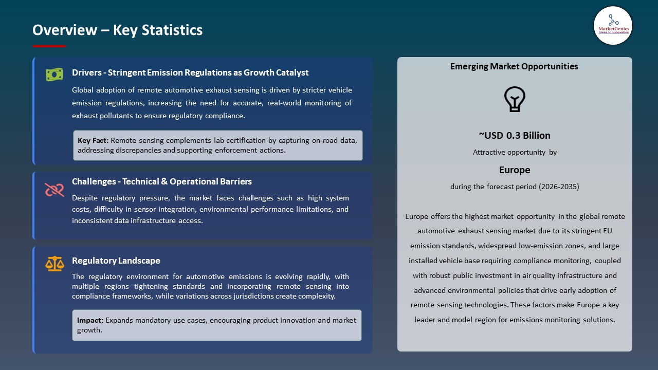 Global Remote Automotive Exhaust Sensing Market 2026-2035_Overview – Key Statistics