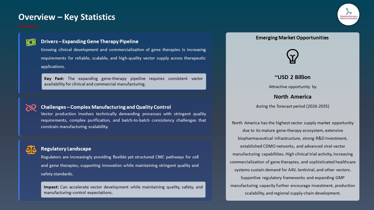 Global Vector Supply Market 2026-2035_Overview – Key Statistics