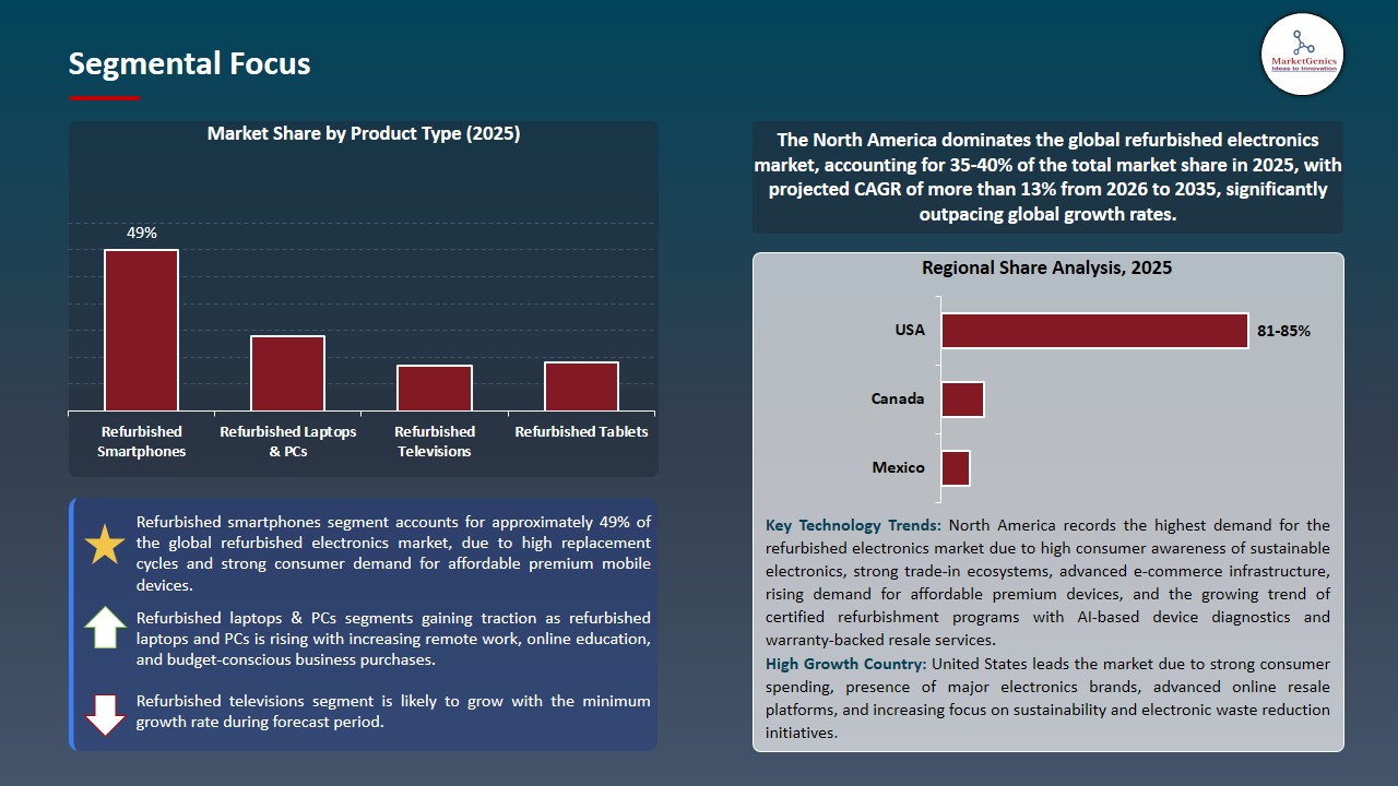 Refurbished Electronics Market 2025-2035_Segmental Focus