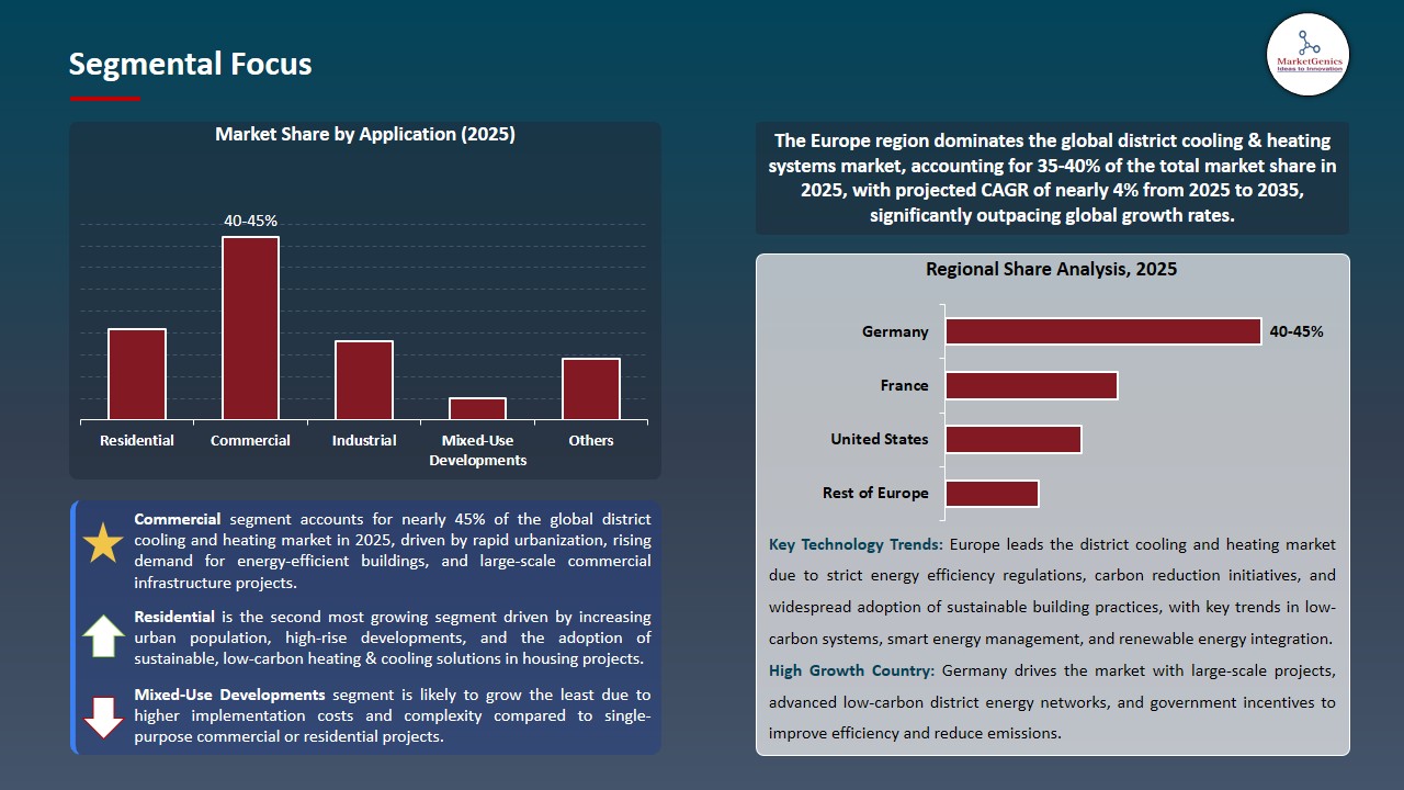 District Cooling & Heating Market 2026-2035_Segmental Focus