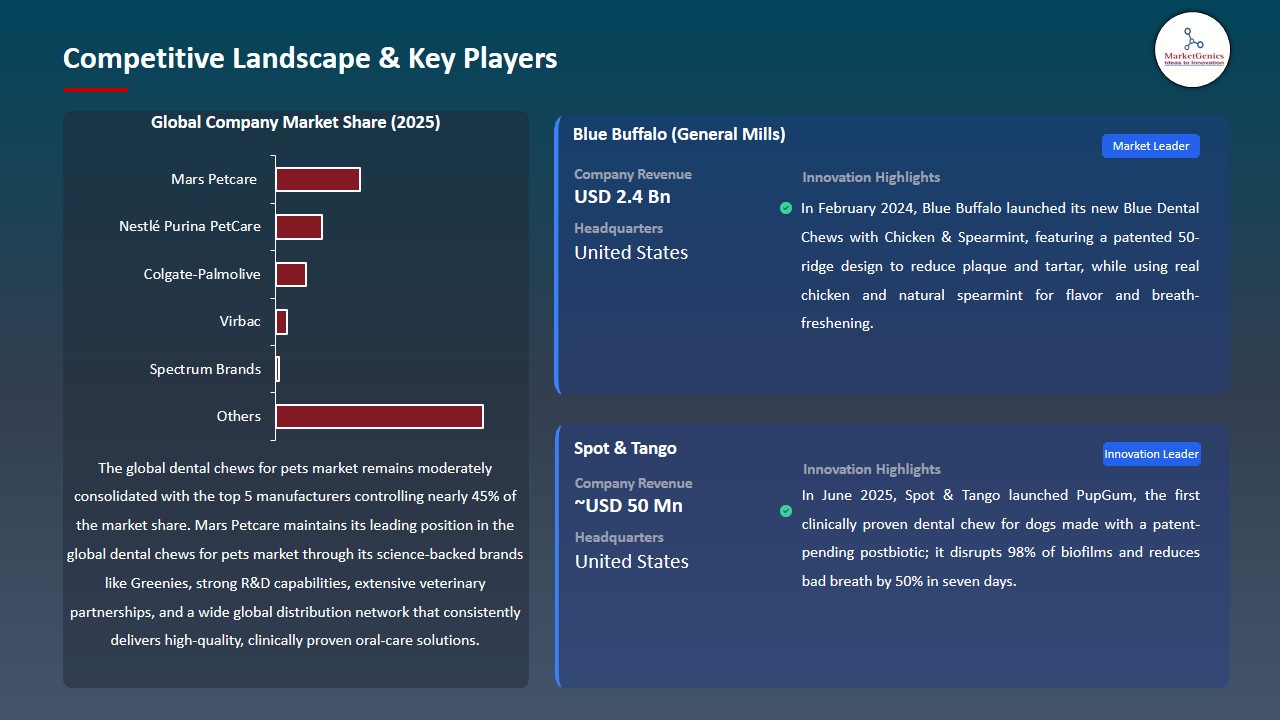 Dental Chews for Pets Market 2026-2035_Competitive Landscape & Key Players
