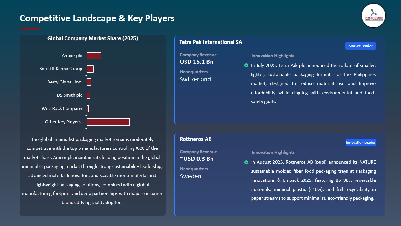 Minimalist Packaging Market 2026-2035_Competitive Landscape & Key Players