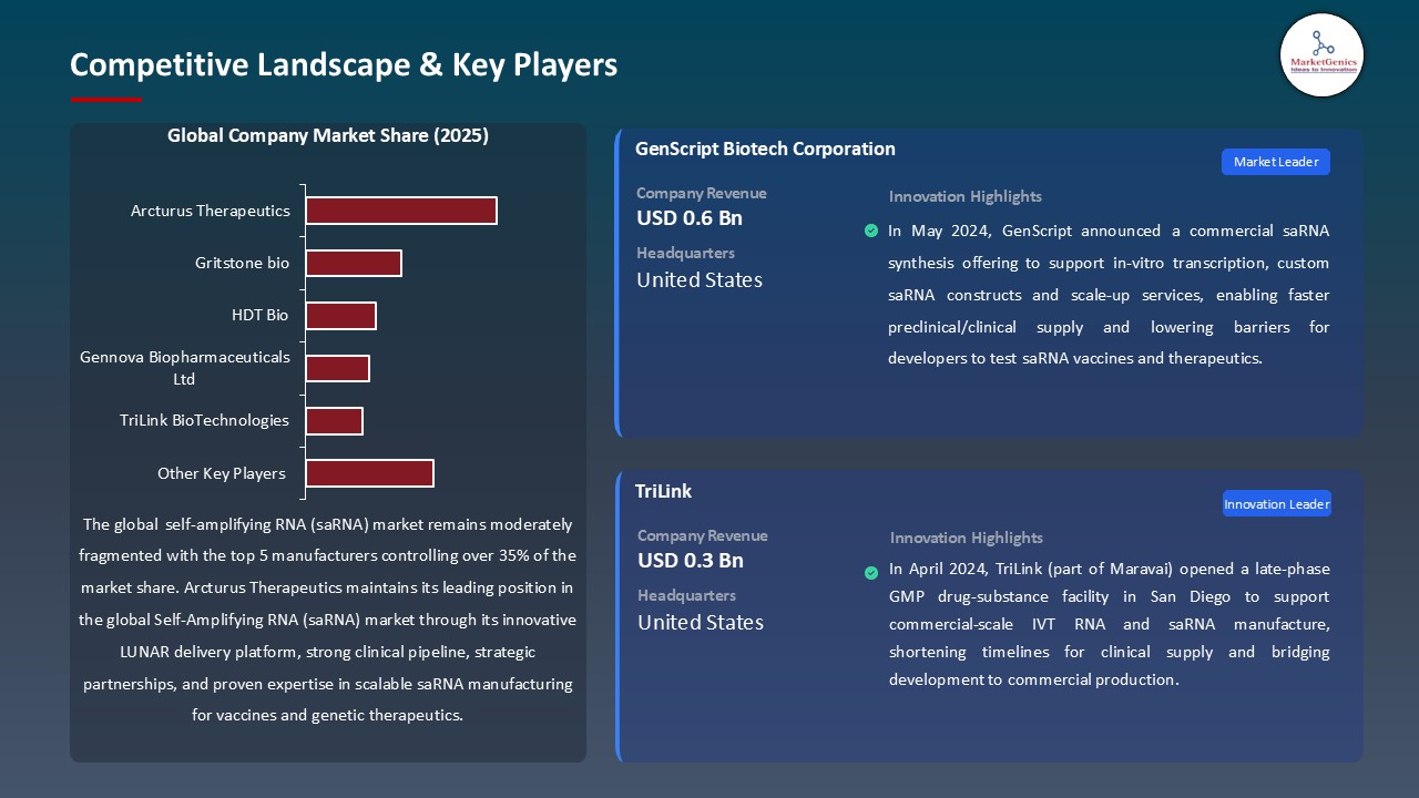 Self-Amplifying RNA (saRNA) Market_Competitive Landscape & Key Players