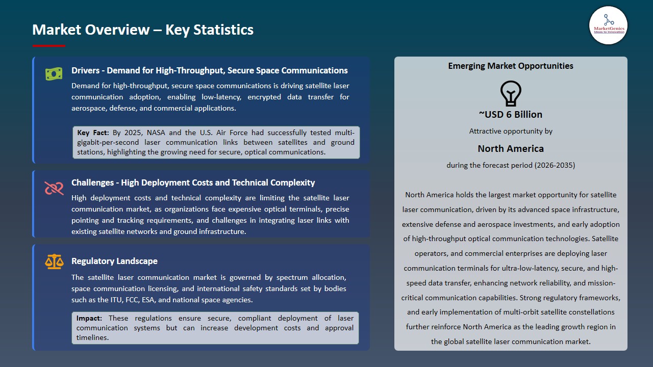 Satellite Laser Communication Market 2026-2035_Overview – Key Statistics
