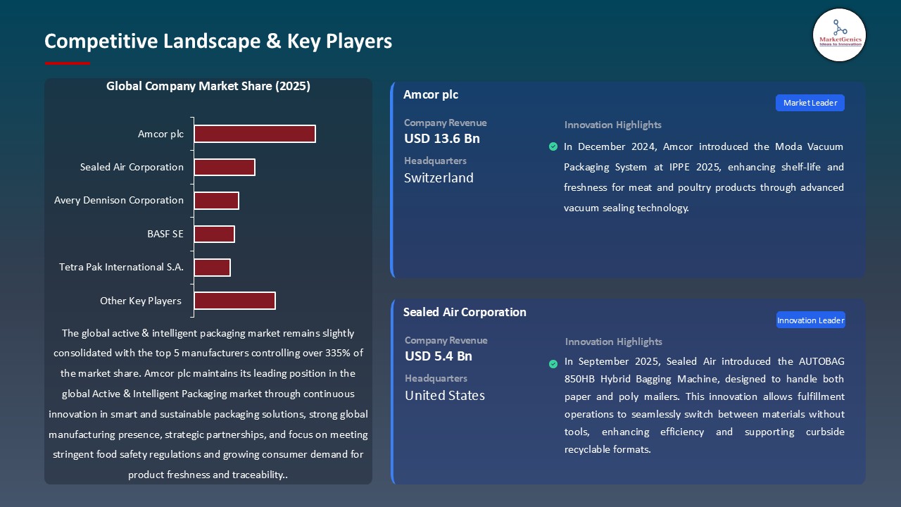 Active & Intelligent Packaging Market_Competitive Landscape & Key Players