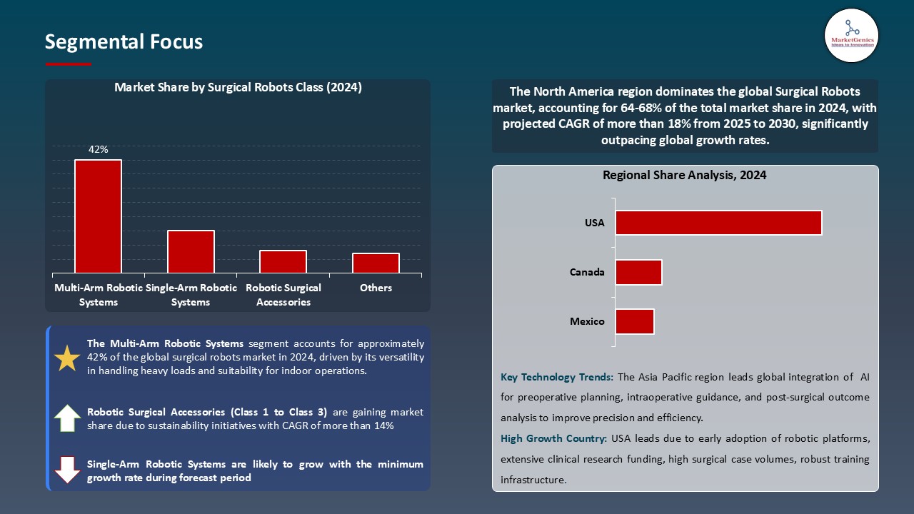 Surgical Robots Market_Segmental Focus