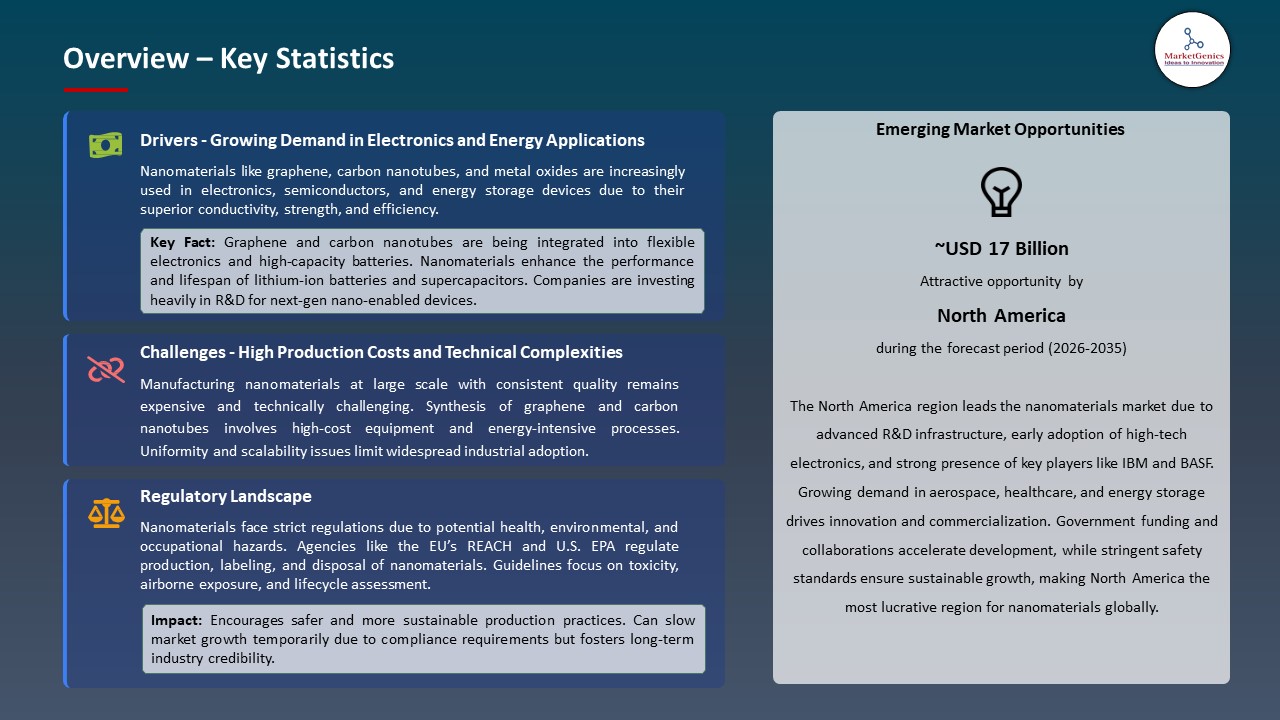 Global Nanomaterials Market 2026-2035_Overview – Key Statistics