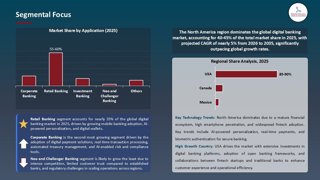 Digital Banking Market_Segmental Focus