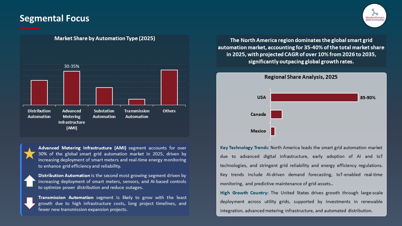 Global Smart Grid Automation Market 2026-2035_Segmental Focus