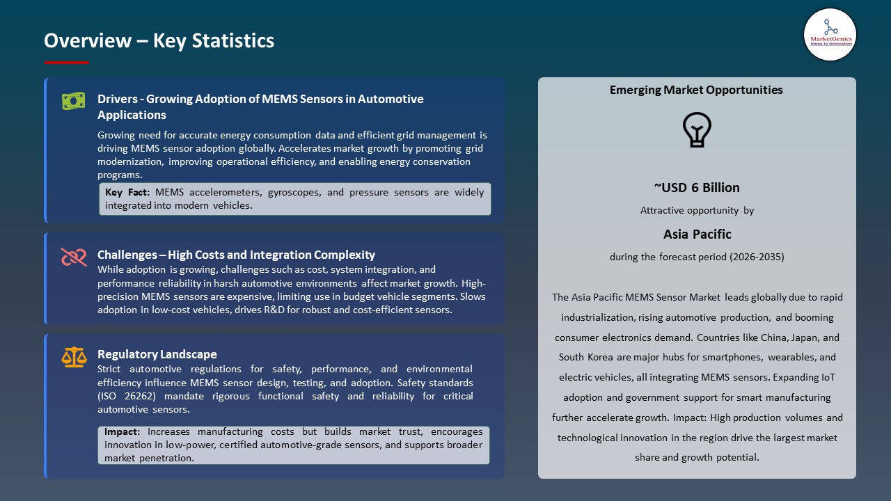 Global MEMS Sensor Market 2026-2035_Overview – Key Statistics