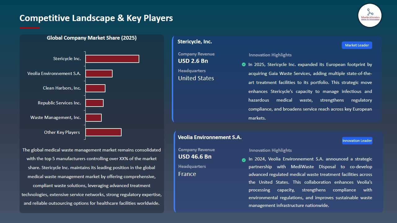 Medical Waste Management Market 2026-2035_Competitive Landscape & Key Players