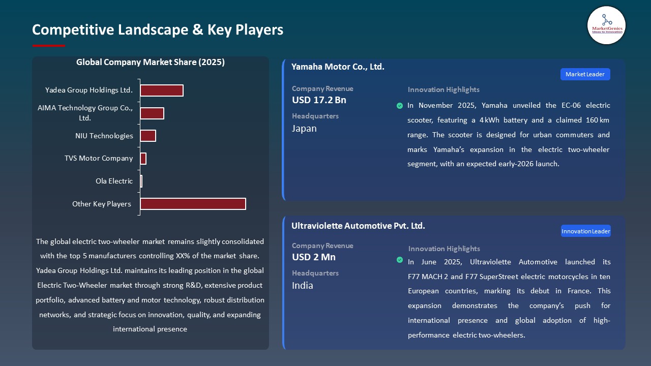 Global Electric Two-Wheeler Market 2026-2035_Competitive Landscape & Key Players