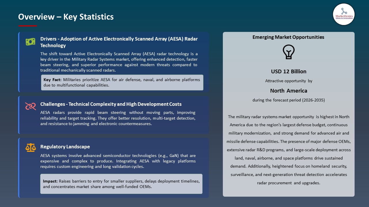 Global Military Radar Systems Market 2025-2035_Overview – Key Statistics