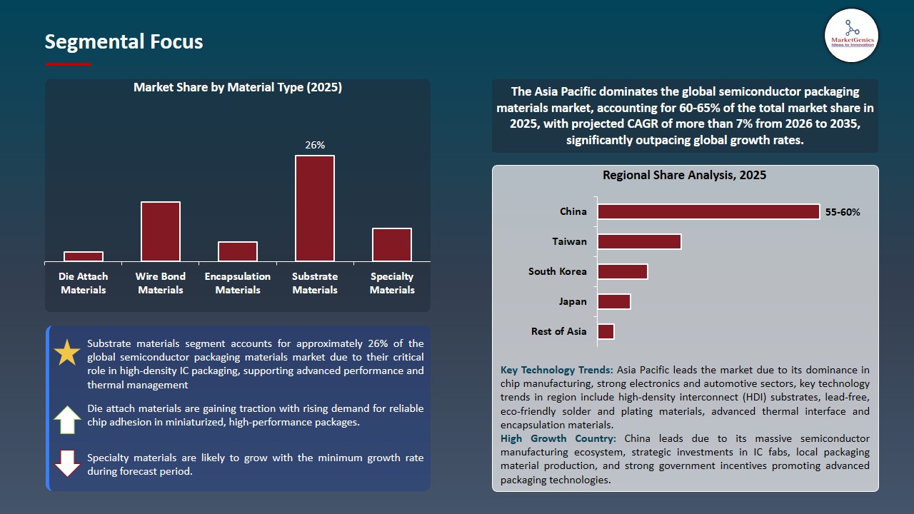 Semiconductor Packaging Materials Market 2026-2035_Segmental Focus