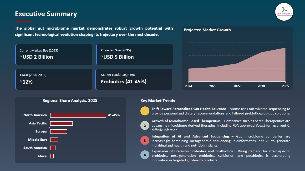 Gut Microbiome Market 2026-2035_Executive Summary