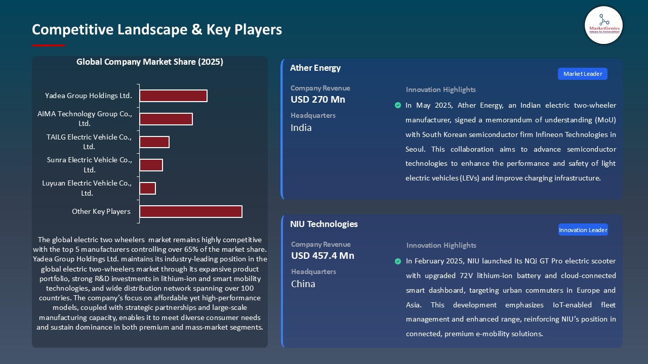 Electric Two Wheelers Market_Competitive Landscape & Key Players