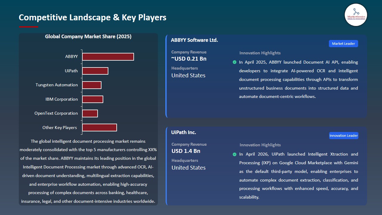 Intelligent Document Processing Market 2026-2035_Competitive Landscape & Key Players