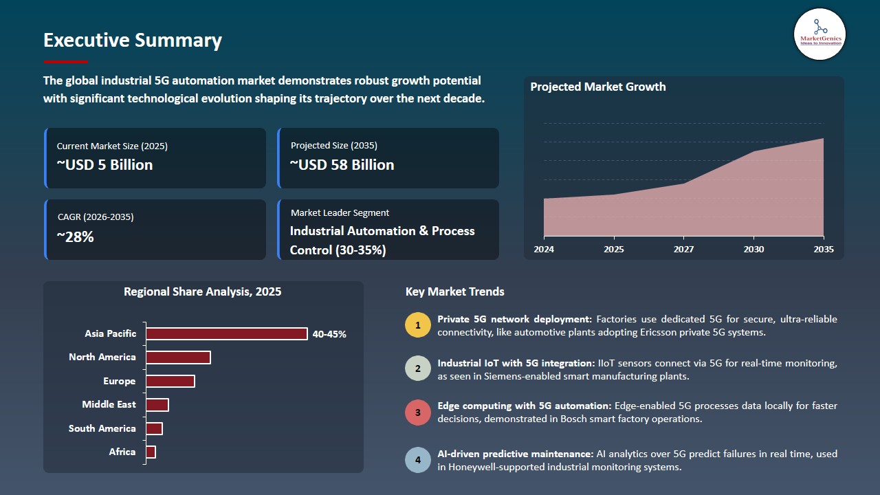 Industrial 5G Automation Market 2026-2035_Executive Summary
