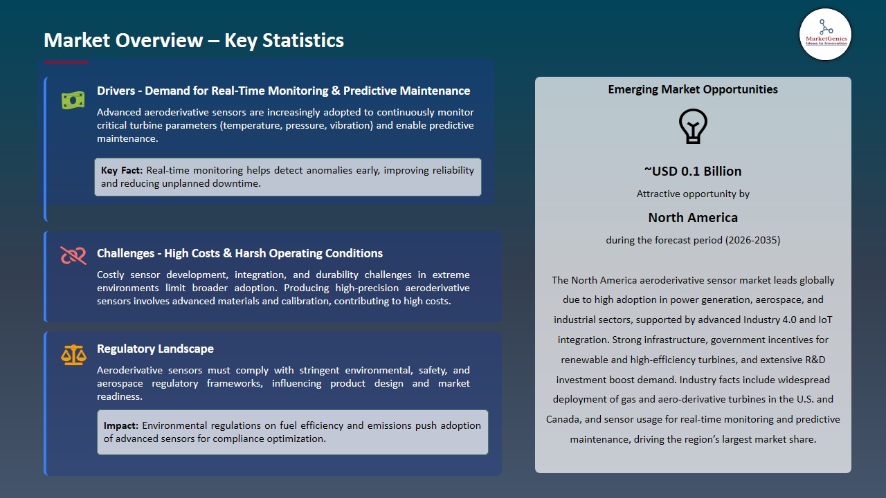 Aeroderivative Sensor Market 2026-2035_Overview – Key Statistics