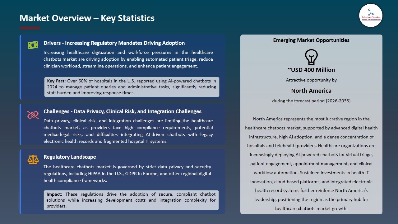 Healthcare Chatbots Market 2026-2035_Overview – Key Statistics