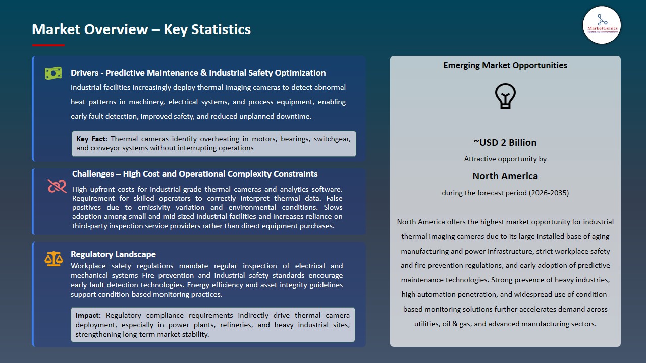 Thermal Imaging Camera for Industrial Market 2026-2035_Overview – Key Statistics