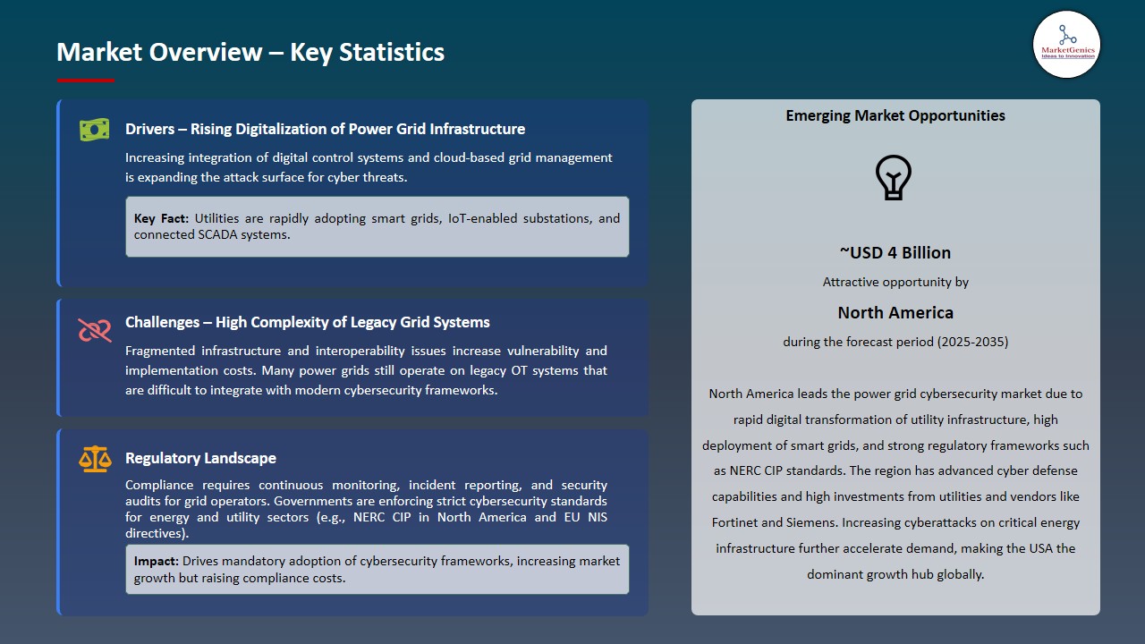 Power Grid Cybersecurity Market 2026-2035_Overview – Key Statistics