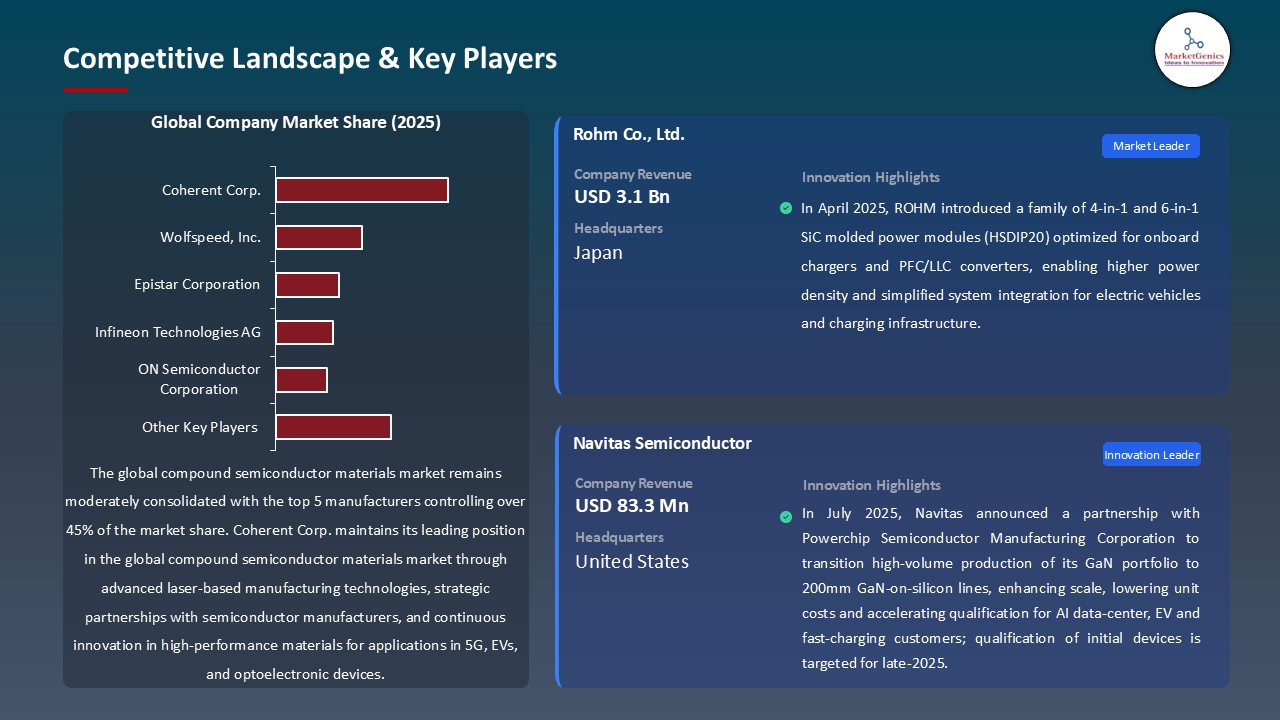 Compound Semiconductor Materials Market_Competitive Landscape & Key Players