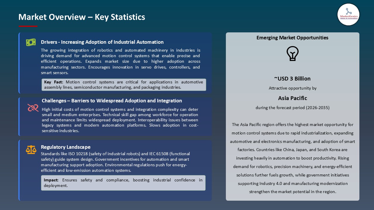 Motion Control Systems Market_Overview – Key Statistics