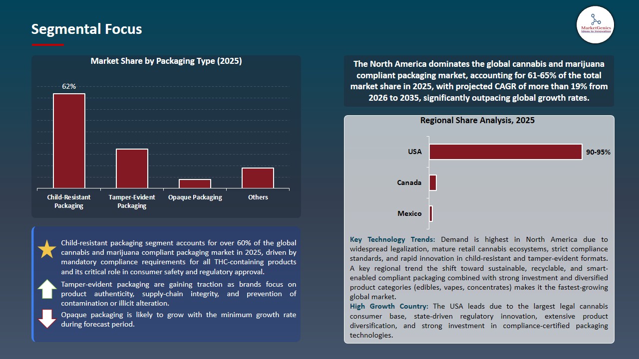Cannabis and Marijuana Compliant Packaging Market 2026-2035_Segmental Focus