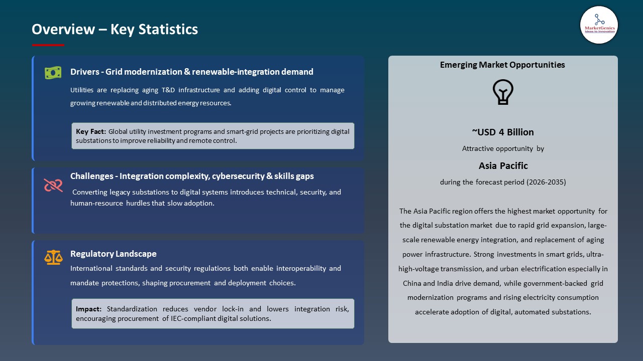 Global Digital Substation Market 2026-2035_Overview – Key Statistics