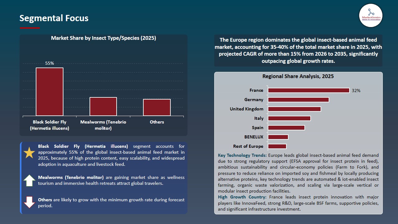 Insect-Based Animal Feed Market_Segmental Focus