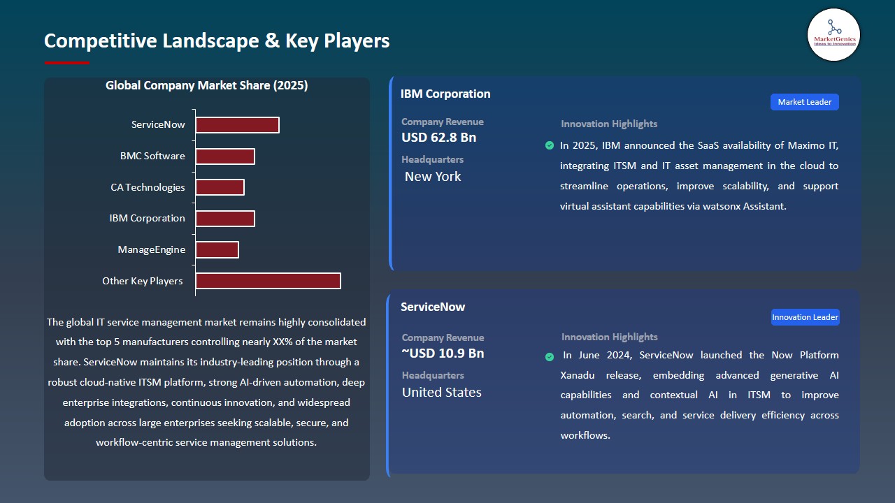 IT Service Management Market 2025-2035_Competitive Landscape & Key Players