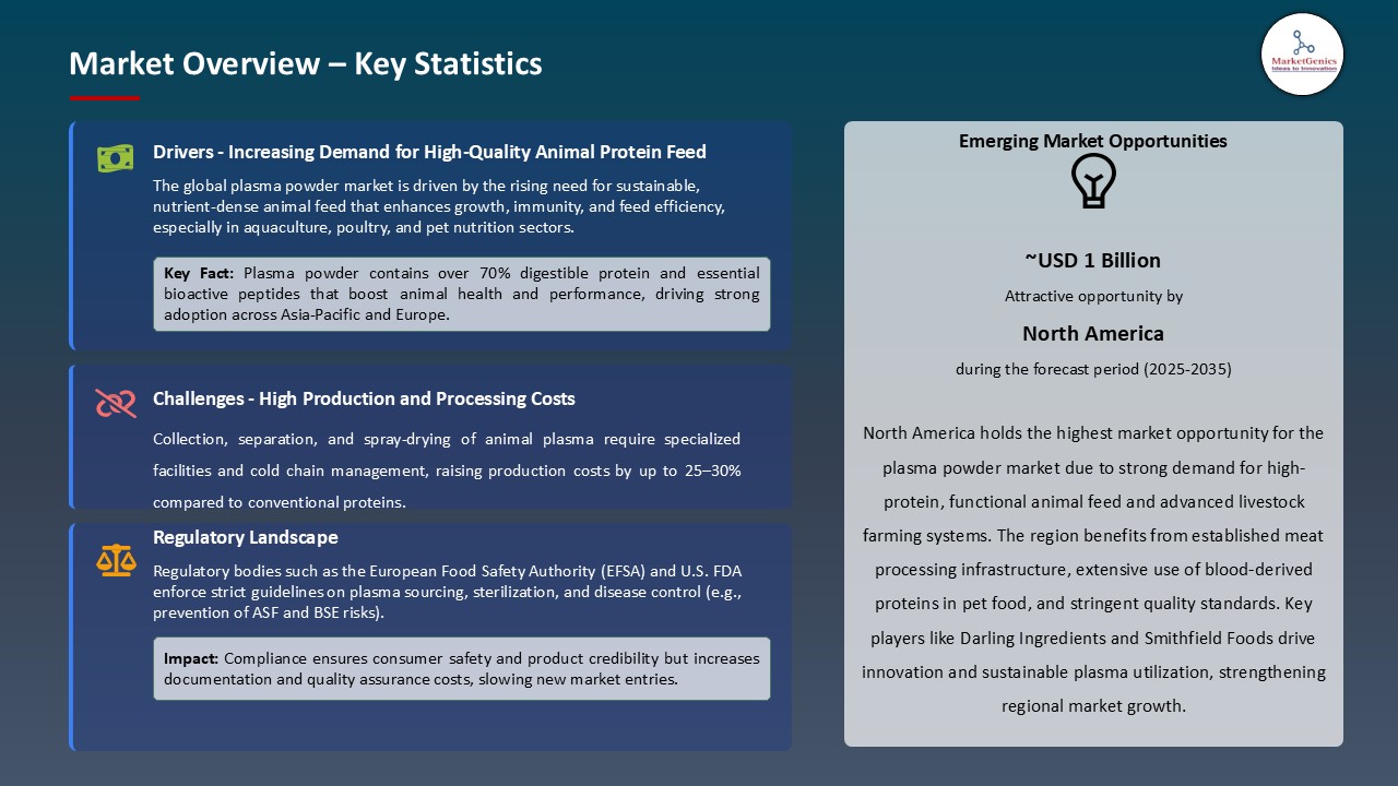 Plasma Powder Market_Overview – Key Statistics