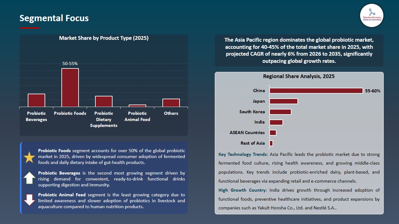 Probiotic Market 2026-2035_Segmental Focus