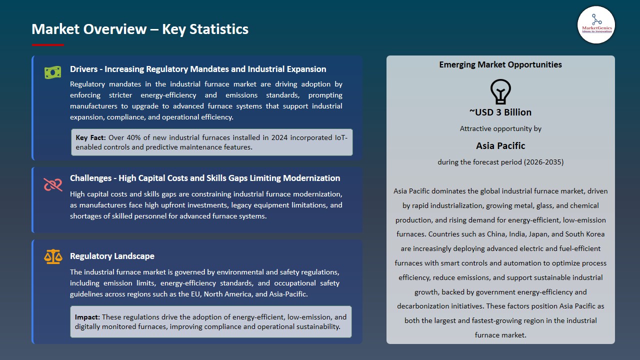 Industrial Furnace Market 2026-2035_Overview – Key Statistics