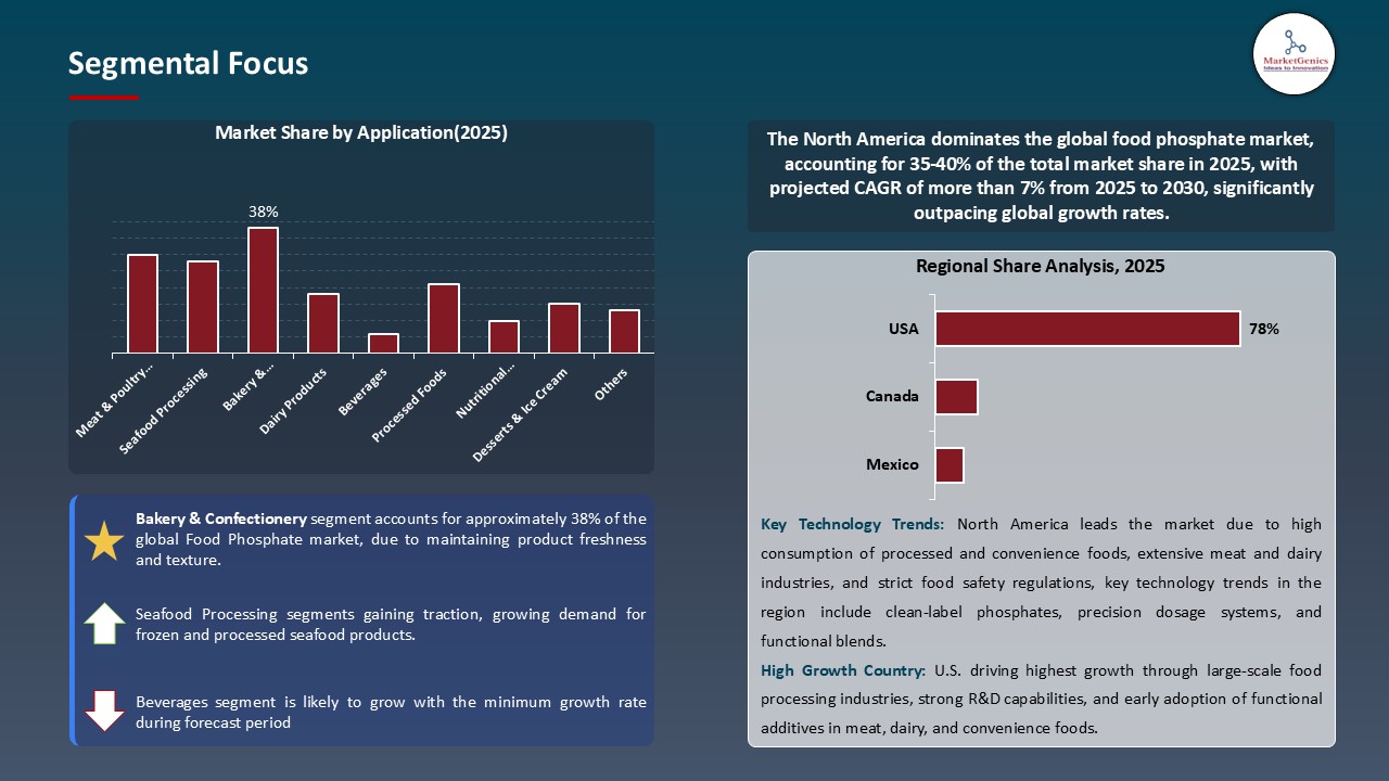 Food Phosphate Market_Segmental Focus