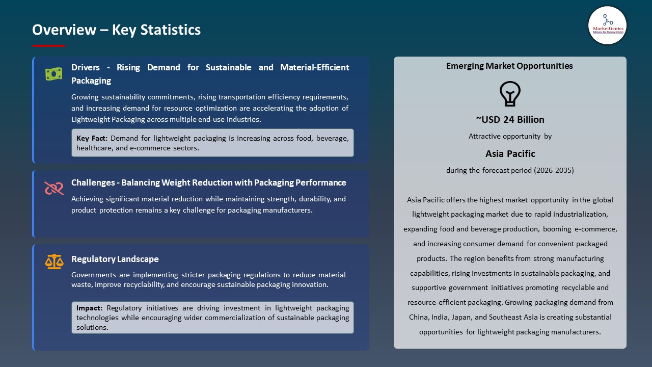 Global Lightweight Packaging Market 2026-2035_Overview – Key Statistics