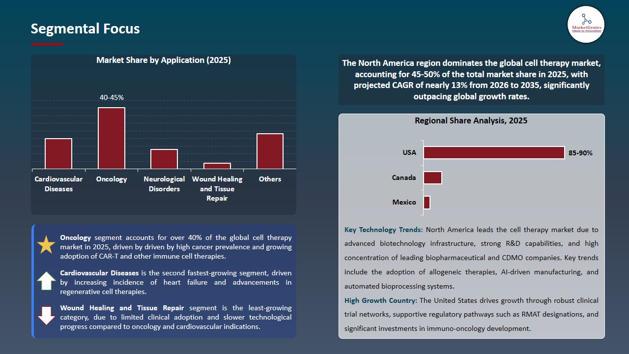 Cell Therapy Market 2026-2035_Segmental Focus